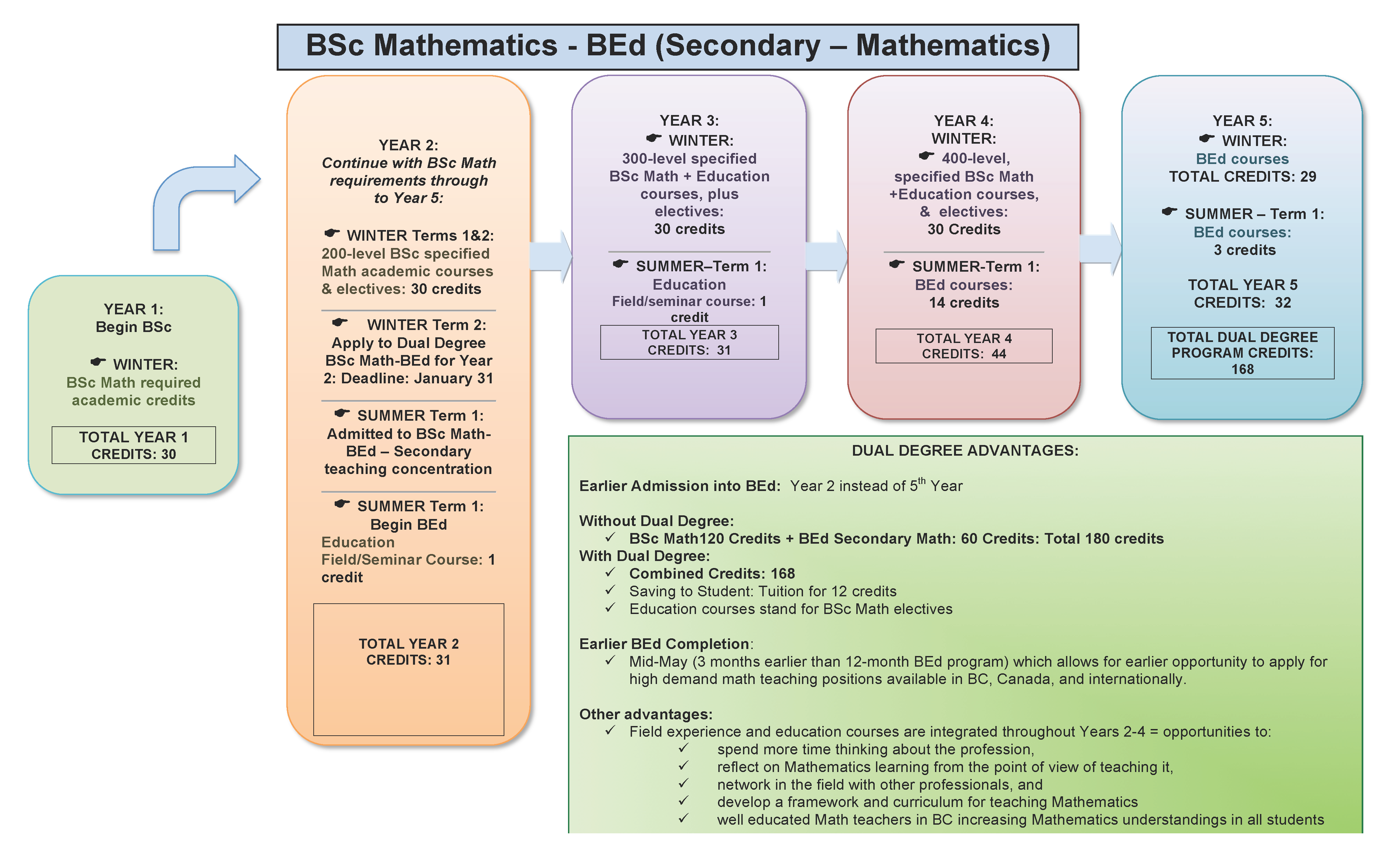 Math-Dual-Degree-Overview